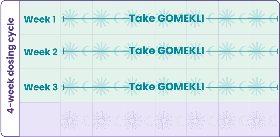 Image of the dosing schedule for GOMEKLI® (mirdametinib)