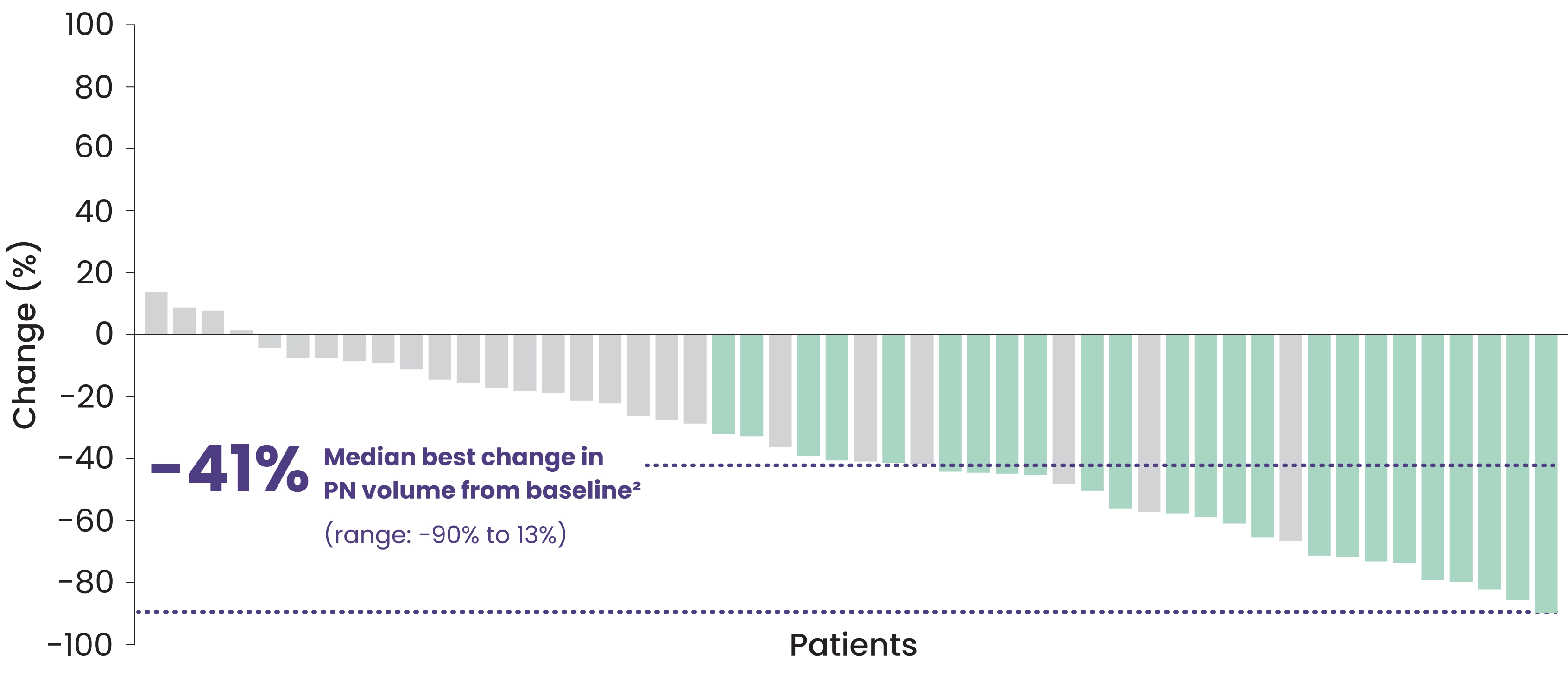 Graph showing best tumor volume change from baseline in GOMEKLI® (mirdametinib) treated patients. Please see Prescribing Information.