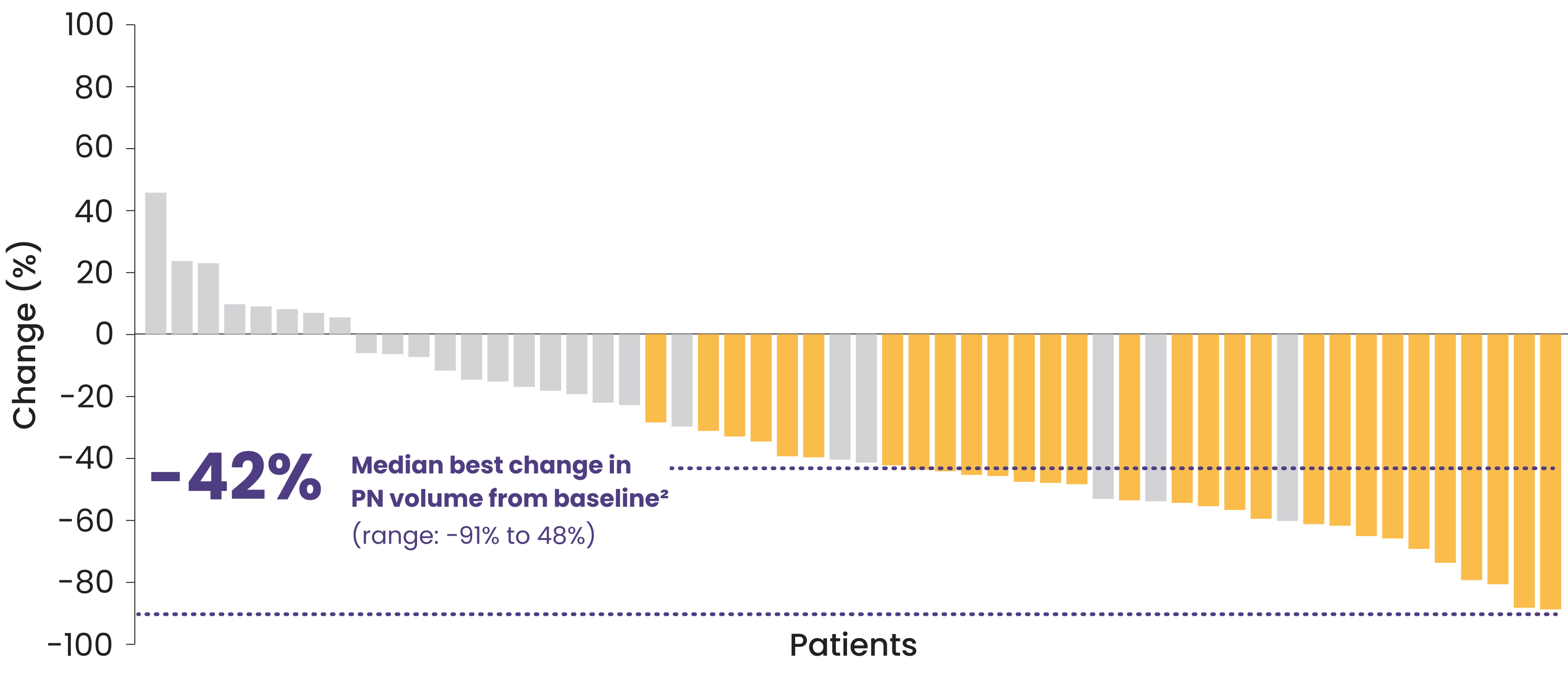 Graph showing best tumor volume change from baseline in GOMEKLI® (mirdametinib) treated patients. Please see important safety information and Full Prescribing Information.