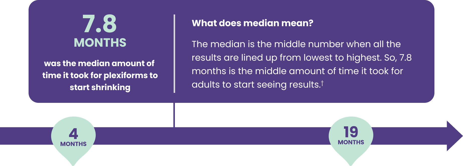 Timeline showing when adult patients treated with GOMEKLI® (mirdametinib) saw their plexiform get smaller. Please see important safety information and Full Prescribing Information and Patient Information.