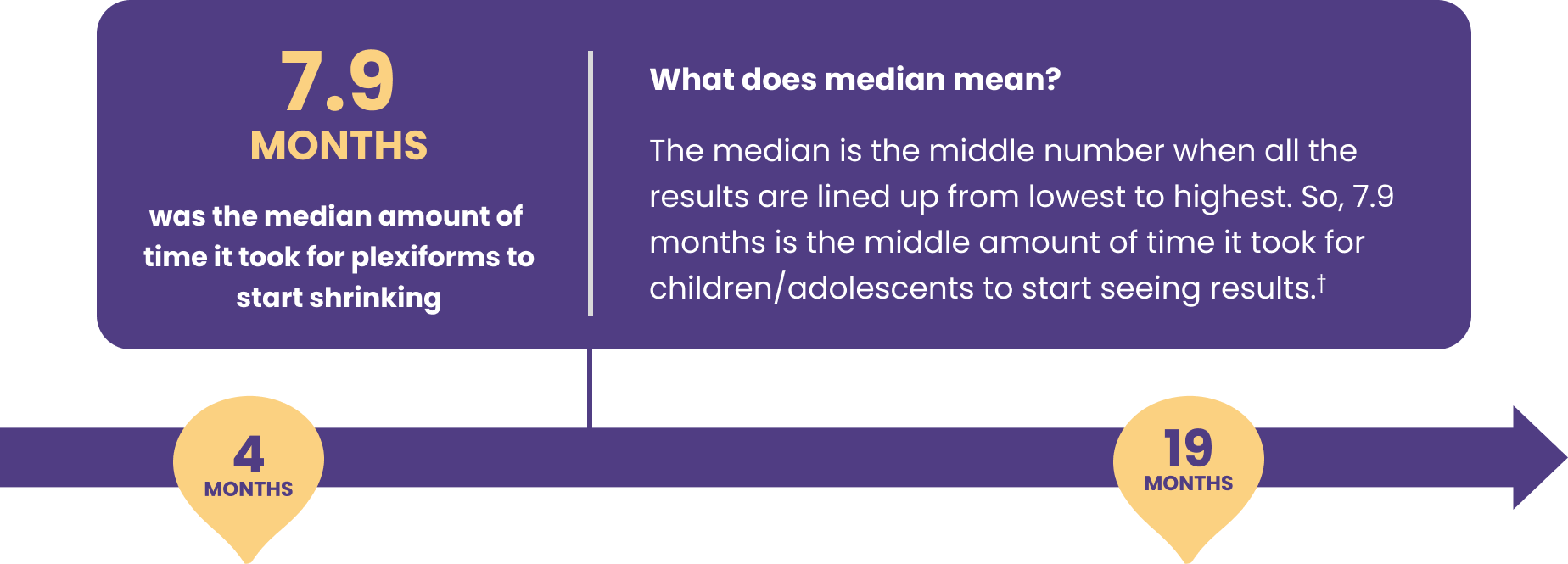 Timeline showing when pediatric patients treated with GOMEKLI® (mirdametinib) saw their plexiform get smaller. Please see important safety information and Full Prescribing Information and Patient Information.